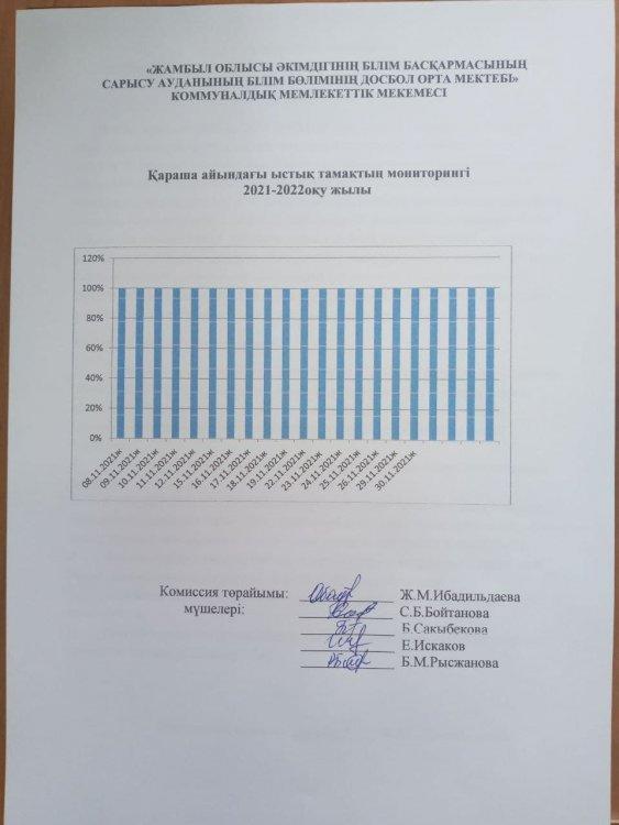 Қараша айындағы ыстық тамақтың мониторингі мен анықтамасы