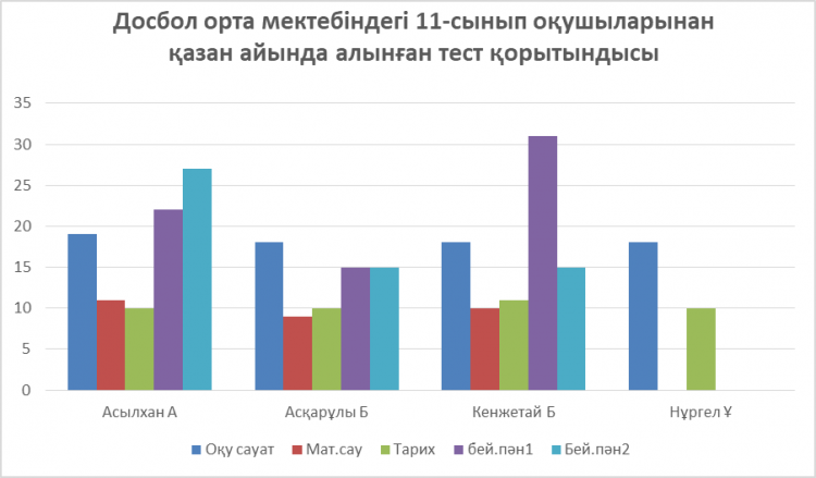 2021-2022 оқу жылындағы 11-сыныптан қазан айында алынған тест қорытындысы