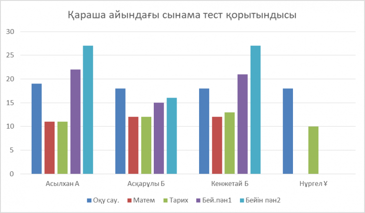 11-сынып оқушыларынан қараша айында алынған сынама тест қорытындысы