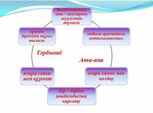 " Ата- аналар арасында бала тәрбиесіне қатысты ақпарат"