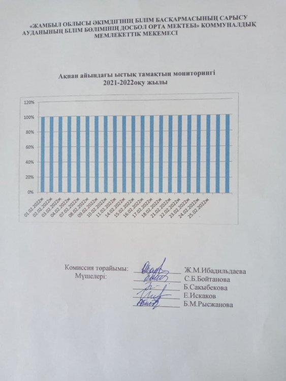 Ақпан айындағы ыстық тамақтың мониторингі
