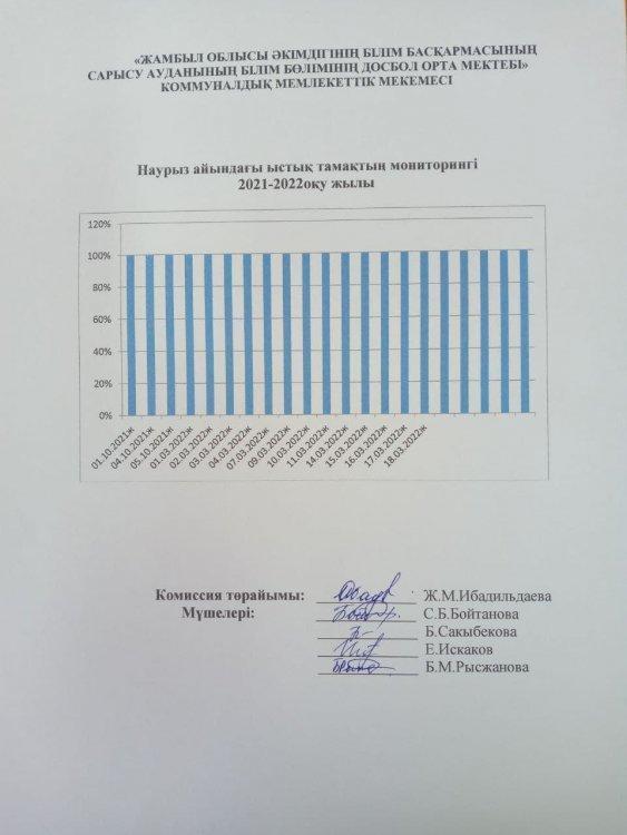 Наурыз айындағы ыстық тамақтың мониторингі