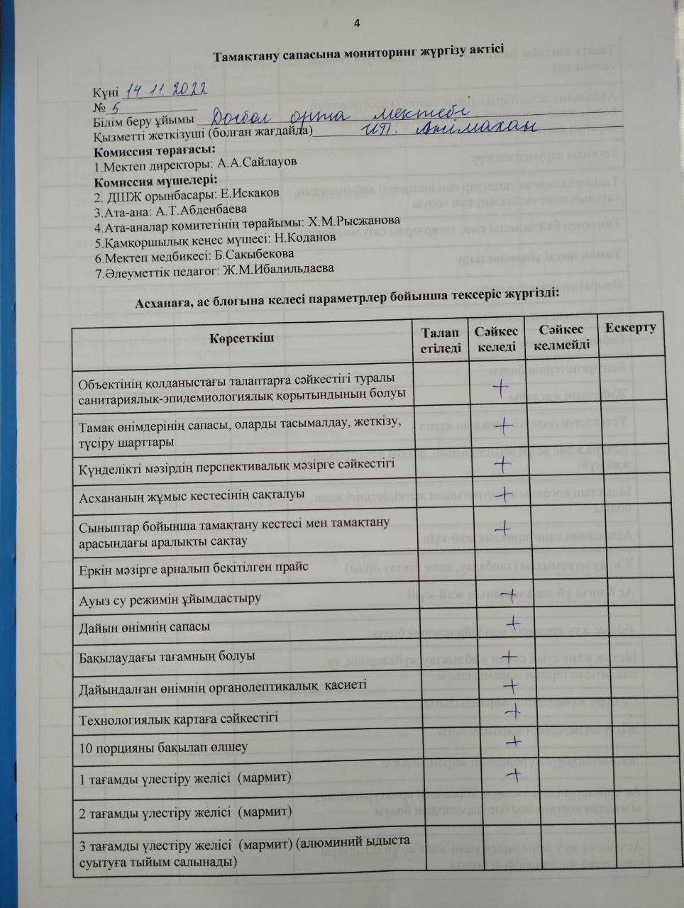 Тамақтану сапасына маниторинг жүргізу актісі