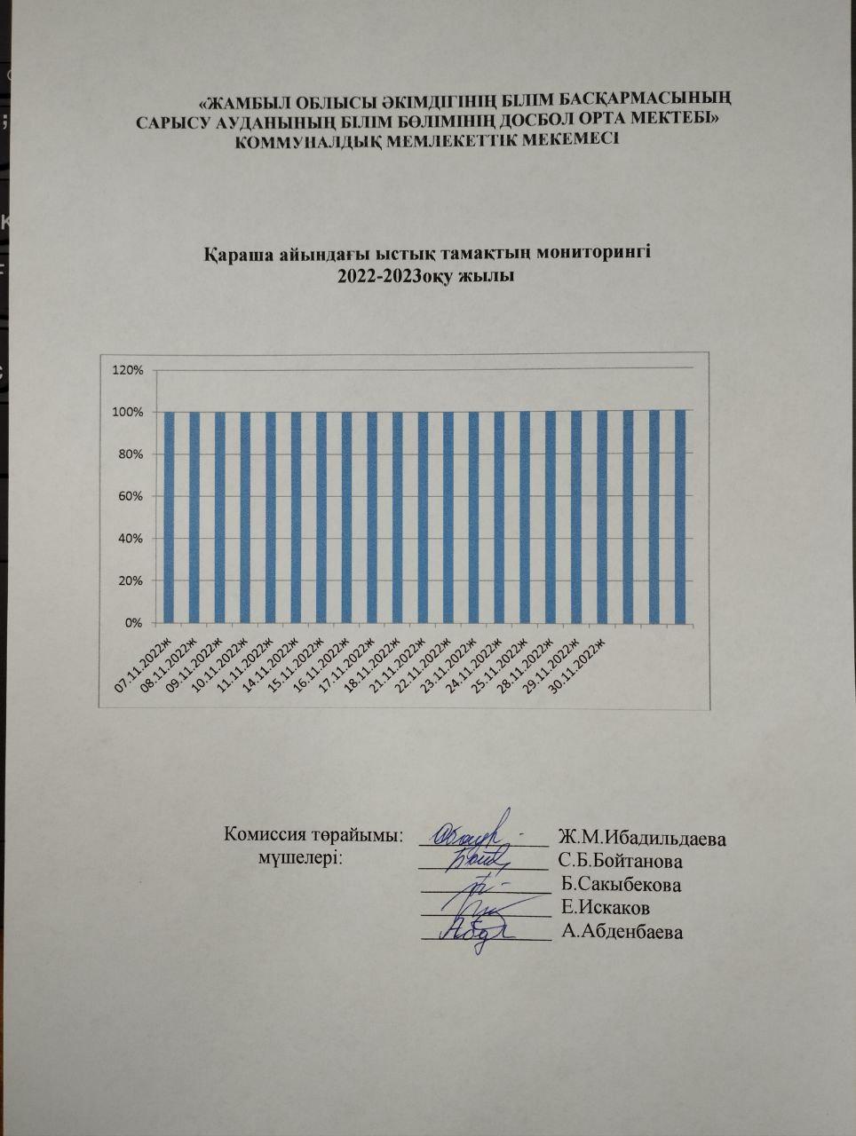 Қараша айындағы ыстық тамақтың мониторингісі
